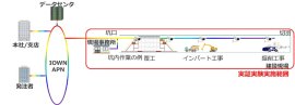 図1：トンネル坑内の大容量高速データ通信実証実験の範囲