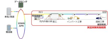 IOWN(R)技術を活用した山岳トンネルでの大容量高速データ通信の実証実験を開始