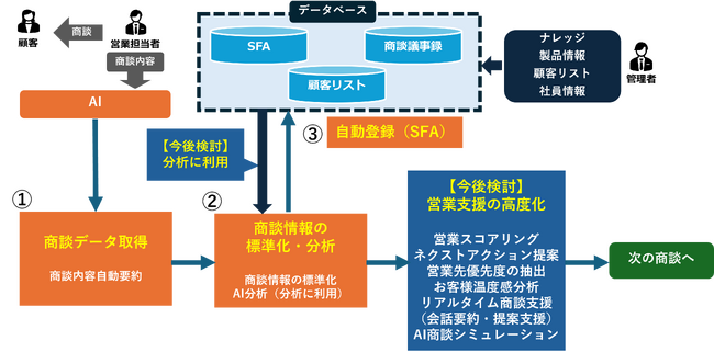 商談データを活用するAI商談支援システム― 商談内容の標準化とSFA自動登録を実現するPoCを完了 ―