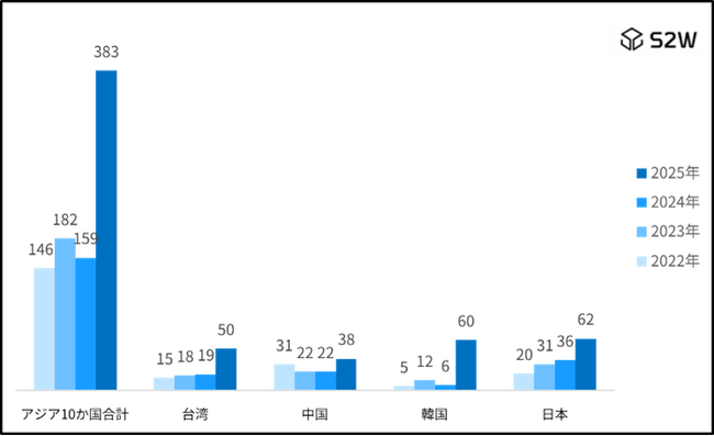 S2W、日本のランサムウェア被害、アジア3年連続最多　2025年は62件で過去最多を更新