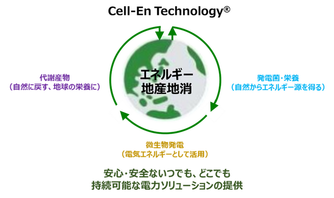 Cell-En、福島県双葉郡大熊町と微生物発電の実用化に向けた連携協定を締結