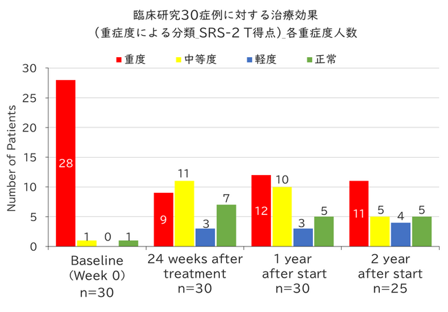 自閉スペクトラム症に対する次世代FMT法の有用性を国際学術誌で発表