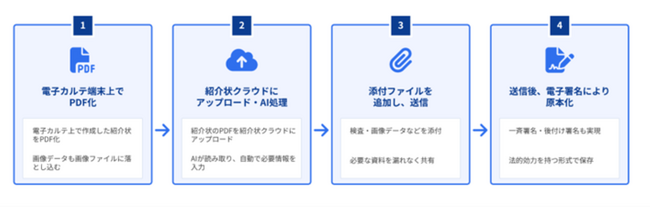 セイコーソリューションズの「電子同意サービス」が医療機関向け「紹介状クラウド」に採用