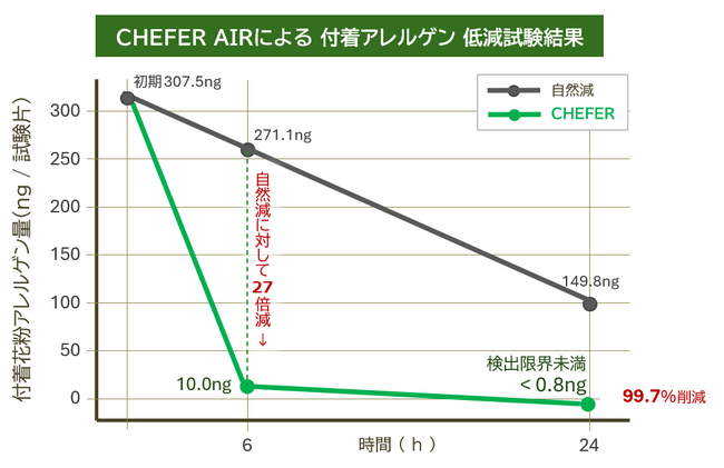 【実証】付着したスギ花粉アレルゲンを6時間で96.7%以上除去