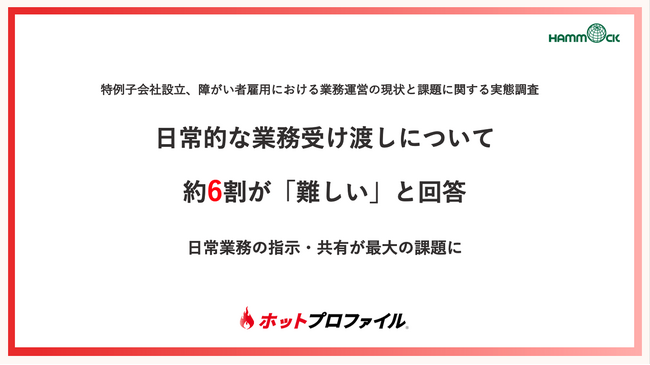 【特例子会社設立、障がい者雇用における実態調査  】日常的な業務受け渡しについて 約6割が「難しい」と回答 