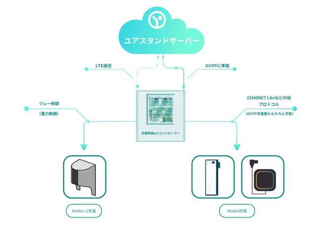 国補助金でOCPP要件化｜EV充電コンセントのOCPP対応化技術で特許取得