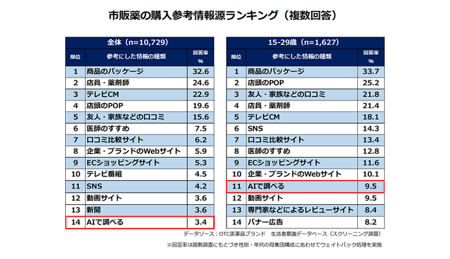若者の“タイパ”重視は市販薬の情報収集にも影響!?