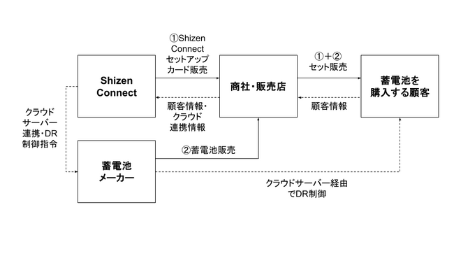 Shizen Connect、家庭用蓄電池のDR補助金活用を機器不要で実現する「Shizen Connectセットアップカード」の販売を開始