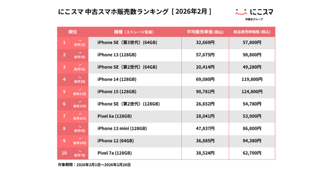 にこスマ｜2026年2月中古スマホ販売・買取数ランキング