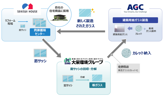 国内初　積水ハウス、大栄環境、AGC、住宅改修における窓ガラスの資源循環の実証実験を開始