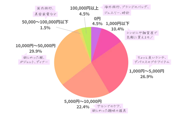 約6割が「1万円以下」で心を満たす -- “自分へのご褒美”に見る令和の価値観は、価格より「納得感」