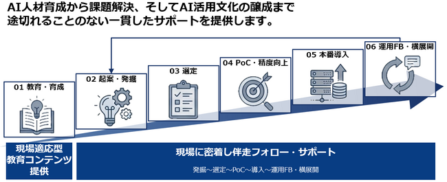 AI導入のリアルな悩みに寄り添い解決する伴走型AI業務コンサルティングサービスと、当社独自の「Egeria(R) AIエージェント基盤」を提供開始