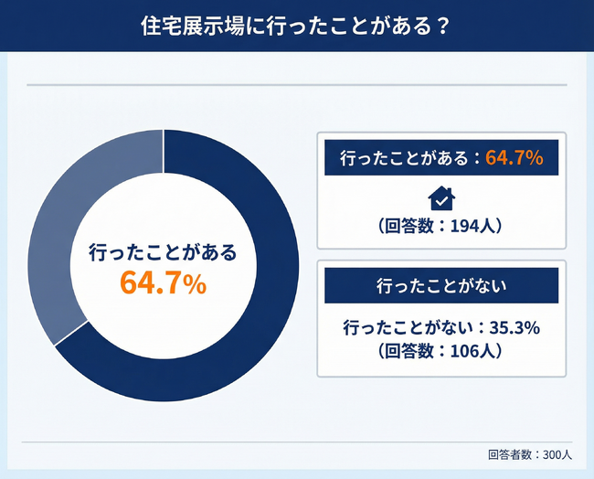 【注文住宅を建てた際、住宅展示場に行った?】回答者300人アンケート調査