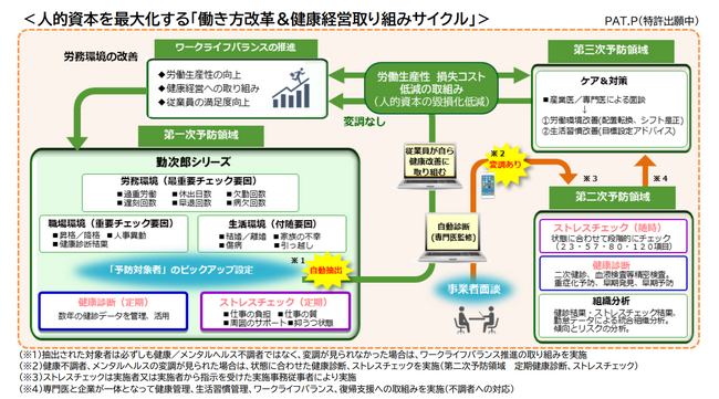 働き方改革＆健康経営の取り組みを推進するHRMソリューションをリリース