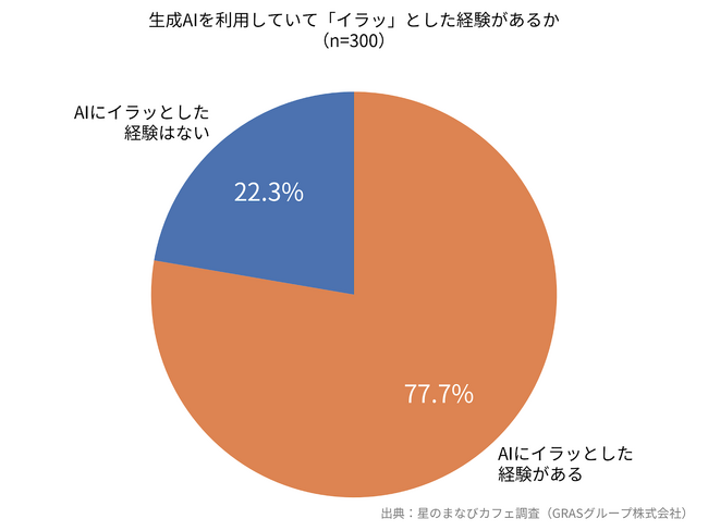 生成AIユーザーのストレス調査により判明。ヘビーユーザーの3人に1人がAIに○○してしまう