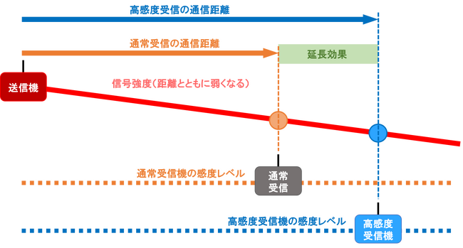 LoRa無線通信に”高感度と高出力”を機能追加