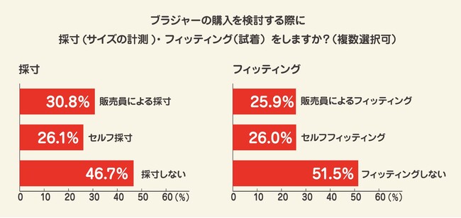 【3月12日はサイズの日】2,000名を対象にブラジャー購入時の採寸・フィッティングの実態を調査。約半数が採寸やフィッティングを実施していないことが判明！