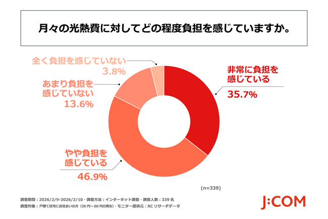 戸建て住宅にお住まいの方の3人に1人以上が光熱費の節約の余地がないと感じていると回答　「戸建て住宅所有者の光熱費節約に関する実態調査」を実施