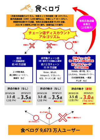 ≪食べログ点数操作訴訟≫ 最高裁の上告棄却によって、食べログのチェーン店に対する“点数操作”が合法に