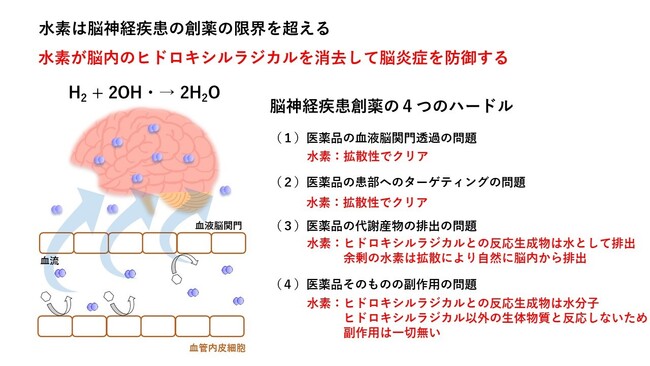 『スマート・メディスン』の視点からみた脳疾患治療：パーキンソン病に対する水素療法の可能性と低濃度療法の意義