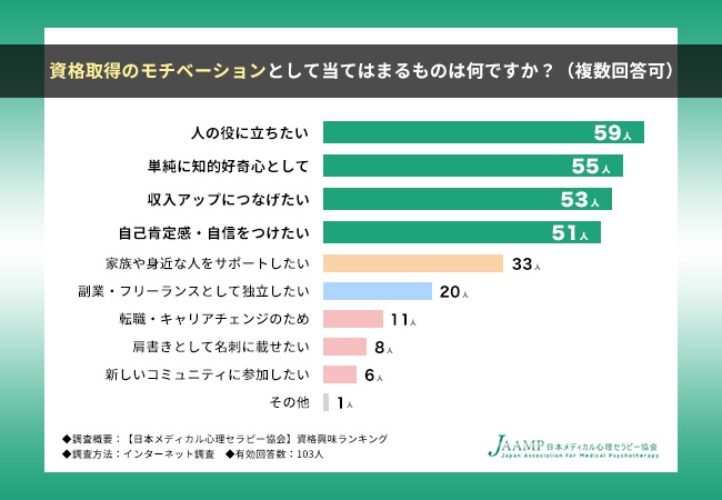 【日本メディカル心理セラピー協会】人気資格講座ランキングTOP10を発表！