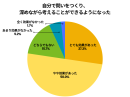 自分で問いをつくり、深めながら考えることができるようになった