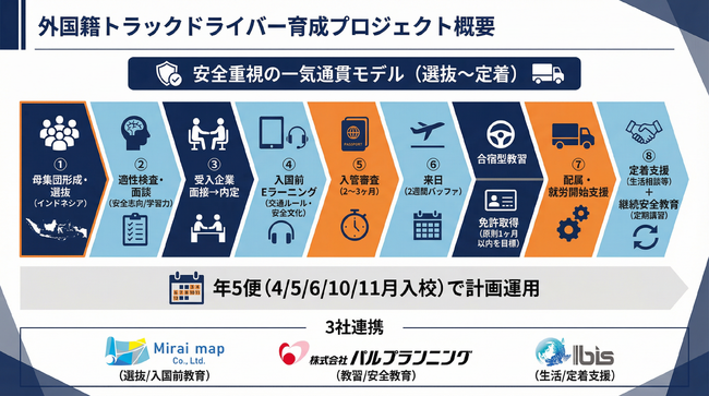 物流課題の解決と安心・安全の両立を目指す外国籍ドライバー育成プロジェクト始動