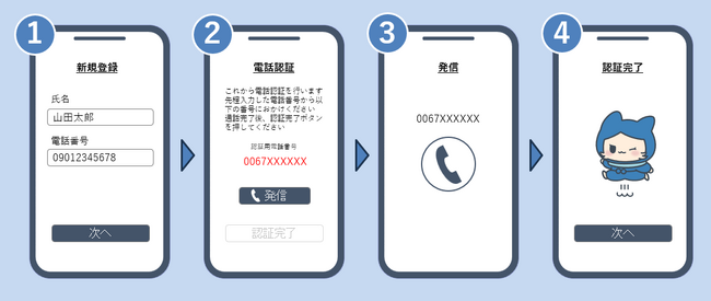 りーふねっと、電話認証サービス「らくらく電認錠」を提供開始