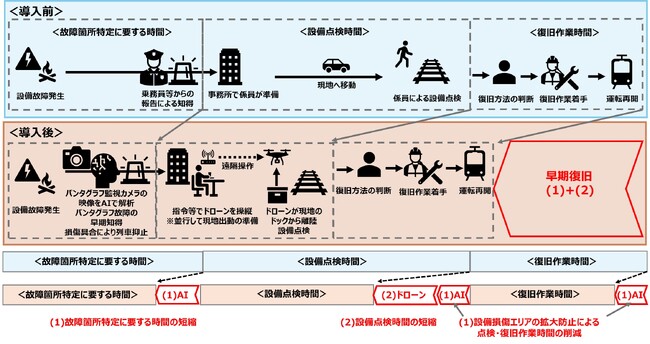 輸送障害発生時の設備点検にAIによる画像解析とドローンを導入します～さらなる早期復旧と運転再開を目指します～