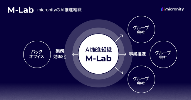 マイクロニティ、AI推進組織「M-Lab」による“AI駆動型事業承継モデル”を本格始動