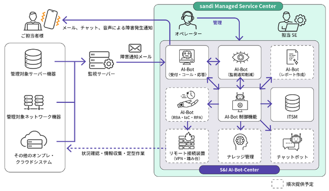 PagerDutyと販売代理店契約を締結し、AIを活用したマネージドサービス「S&I AI-Bot-Center」を提供開始