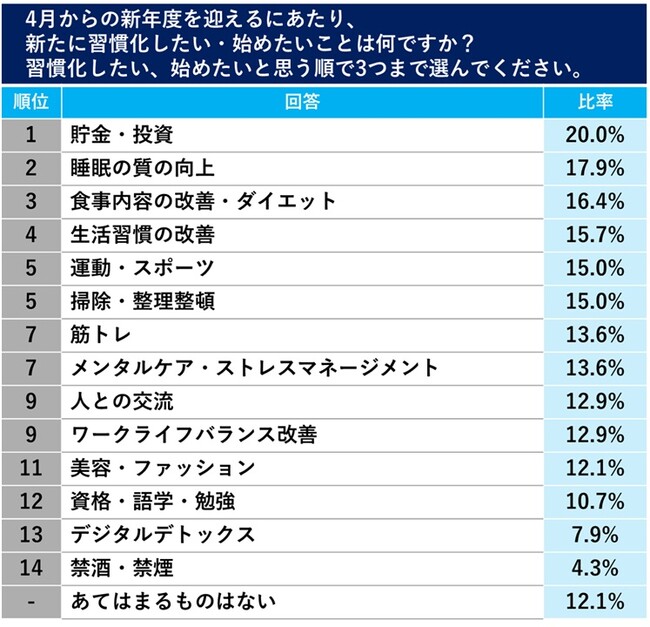 4月から習慣化したいこと「睡眠の質の向上2位」 「食事内容の改善・ダイエット3位」はるやまのリカバリーウェアとAI食事管理アプリ『あすけん』が、新生活の生活改善をサポートするプレゼント施策を実施！