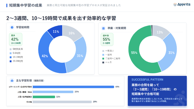 ”全社員を対象とした資格取得”を推進。最多合格者輩出のカギは、「短期集中型の学習設計」と「資格支援制度への導入」。