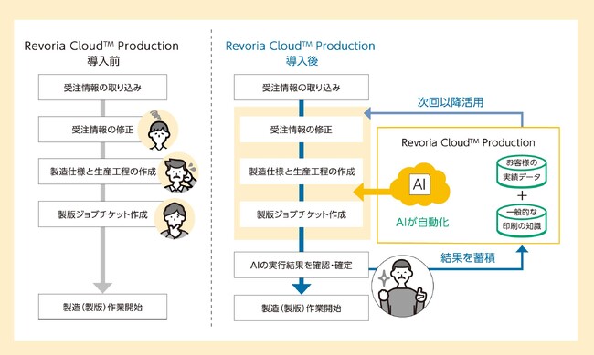 印刷生産管理業務をAIで効率化するクラウドサービス「Revoria Cloud(TM) Production」 新発売