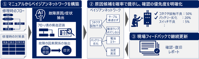 日立、設備トラブルの迅速復旧と継続的な診断高度化を支援する故障診断AI技術を開発