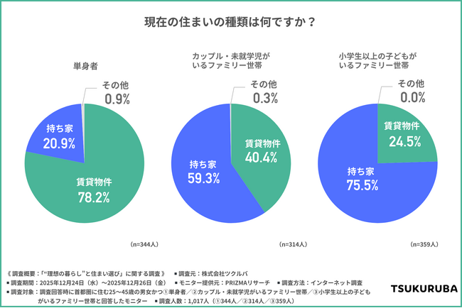 「思い描く理想」は自由な空間づくり、「選び取る現実」は賢い最適解。住宅高騰時代の納得の住まい選びとは？【首都圏1,000人調査】