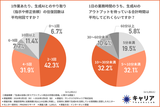  【生成AIの待ち時間ロス】3人に1人が画面の前で「ぼーっとしている」。1日1時間の“空白”を生む、AI活用の意外な落とし穴とは？