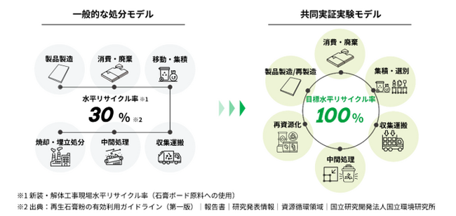 チヨダウーテ、森ビル、船場 、トクヤマ・チヨダジプサム 「廃石膏ボードの水平リサイク ル」