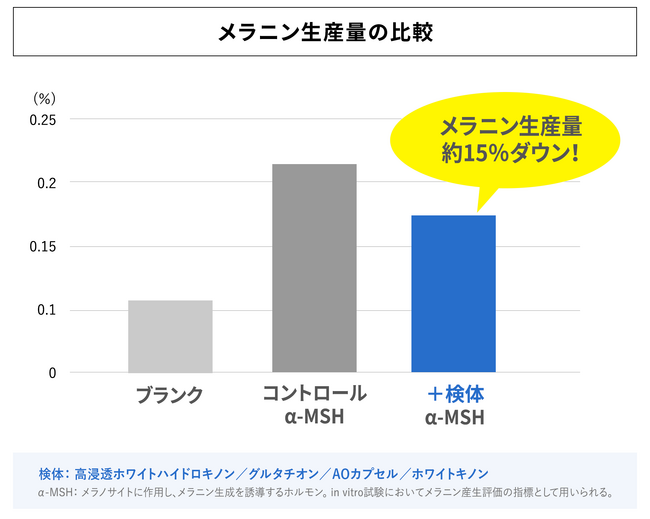 独自成分「高浸透ホワイトハイドロキノン」を核とした組み合わせ設計により、メラニン生成を約15％抑制することを確認