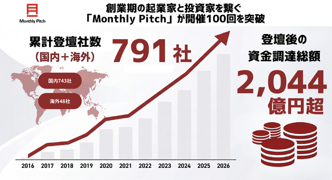 創業期の起業家と投資家を繋ぐ「Monthly Pitch」が開催100回を突破。 2016年より累計登壇791社、登壇後の資金調達総額2,044億円を記録