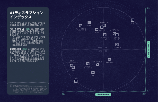 マーケティングリーダーの3分の2が、AIにより購買行動が激変すると予測