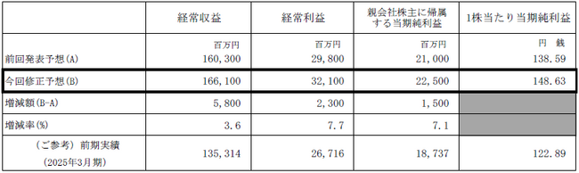 2026年3月期 通期業績予想の修正及び期末配当予想の修正（増配）、中期経営計画の最終年度目標の修正に関するお知らせ