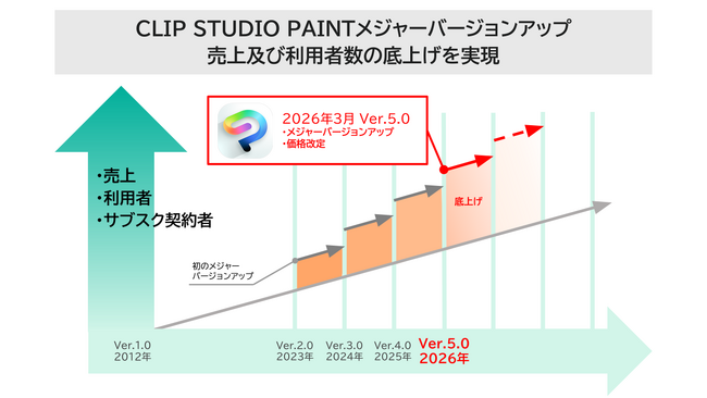 「CLIP STUDIO PAINT」メジャーバージョンアップ実施　価格改定も実施し、収益性の向上と継続的なサービス提供を実現