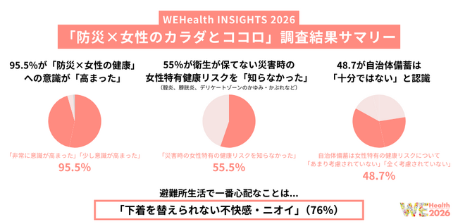 【調査結果】約9割が「防災×女性の健康」への意識に変化。避難所生活で76%が“下着を替えられない不快感”に不安の声 ― WEHealth INSIGHTS（回答1,002名）