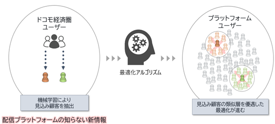 電通、電通デジタル、D2C、ドコモデータをAI学習の判断材料に活用する次世代型広告配信ソリューションを提供開始