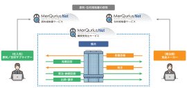 「MerQurius Net(R) 購買受発注サービス」概要図