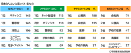 将来就きたい職業