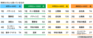 学研教育総合研究所調べ 将来つきたい職業TOP3 幼児では「パティシエ」「警察官」「消防士」、小学生では「ネット配信者」「パティシエ」「警察官」、中学生では「会社員」「公務員」「学校の教員」、高校生では「会社員」「公務員」「学校の教員」