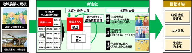 日本の米づくりの課題を解決し、サステナブルな経営体制の創造を目指す新会社を設立します