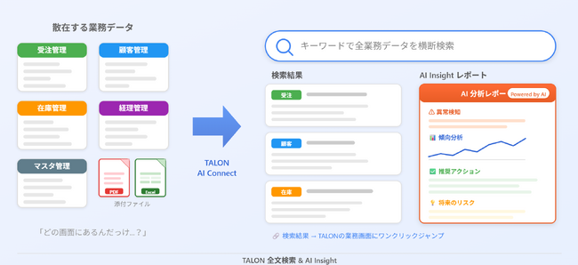 業務データをGoogleのように横断検索、AIが異常を自動検知する「TALON 全文検索 & AI Insight -ローコードツール TALON（タロン）-」提供開始